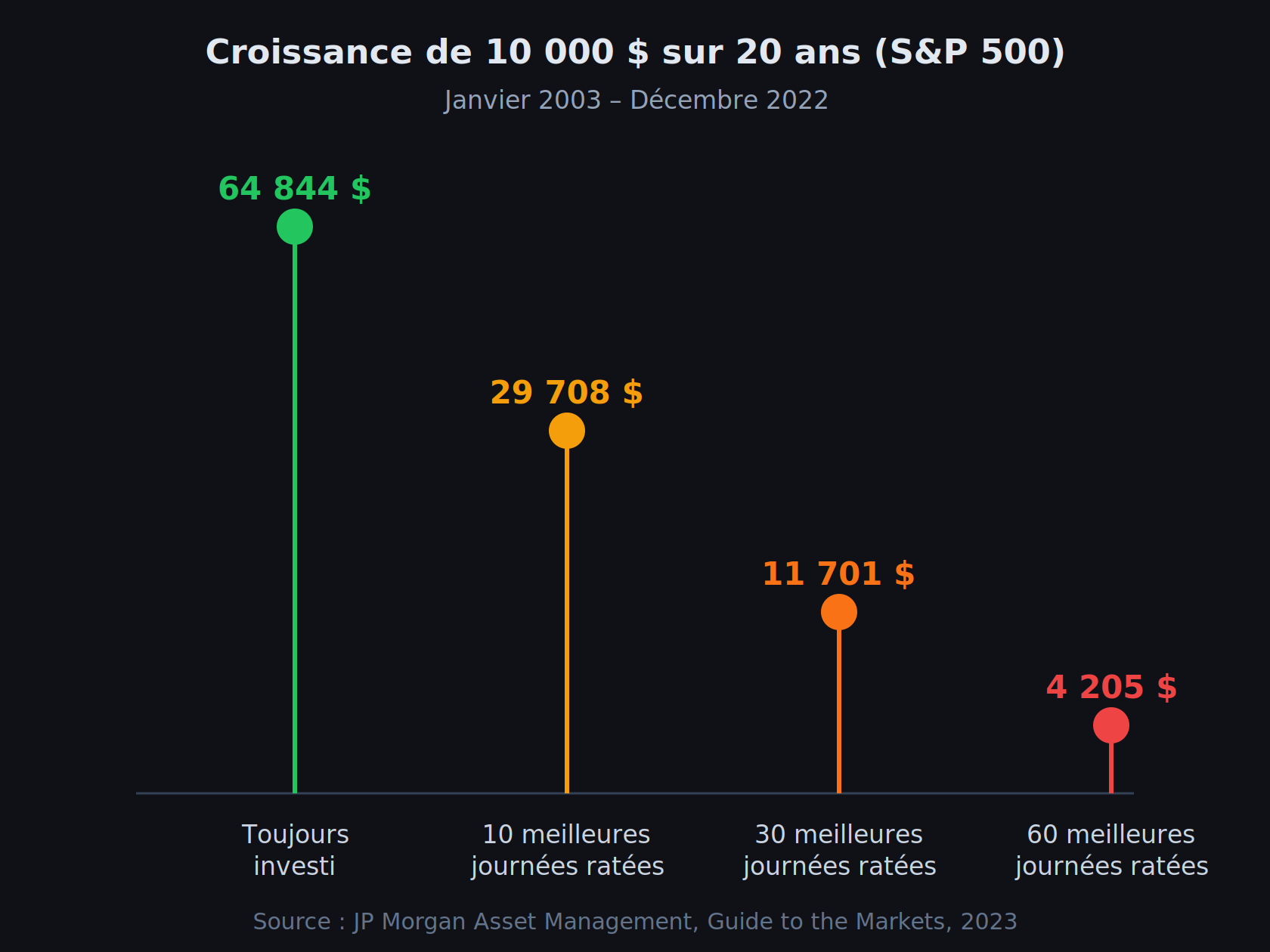 Impact de rater les meilleures journées de bourse sur un investissement de 10 000 dollars sur 20 ans dans le S&P 500